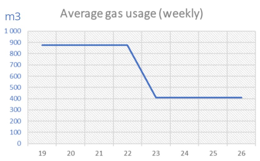 contaminated air heater exchanger gas saving graph